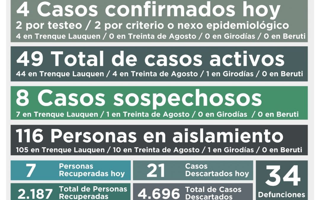 SIGUEN EN BAJA LOS CASOS ACTIVOS DE COVID-19: A LA FECHA SON 49, TRAS CONFIRMARSE CUATRO NUEVOS CASOS Y RECUPERARSE SIETE PERSONAS