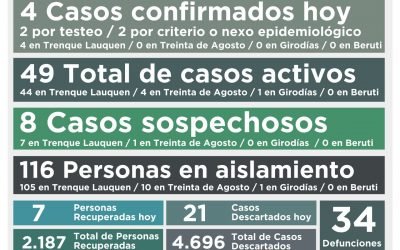 SIGUEN EN BAJA LOS CASOS ACTIVOS DE COVID-19: A LA FECHA SON 49, TRAS CONFIRMARSE CUATRO NUEVOS CASOS Y RECUPERARSE SIETE PERSONAS