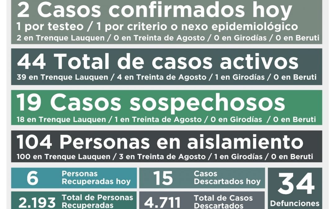 COVID-19: BAJARON A 44 LOS CASOS ACTIVOS AL CONFIRMARSE DOS NUEVOS CASOS Y RECUPERARSE OTRAS SEIS PERSONAS