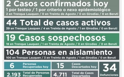 COVID-19: BAJARON A 44 LOS CASOS ACTIVOS AL CONFIRMARSE DOS NUEVOS CASOS Y RECUPERARSE OTRAS SEIS PERSONAS
