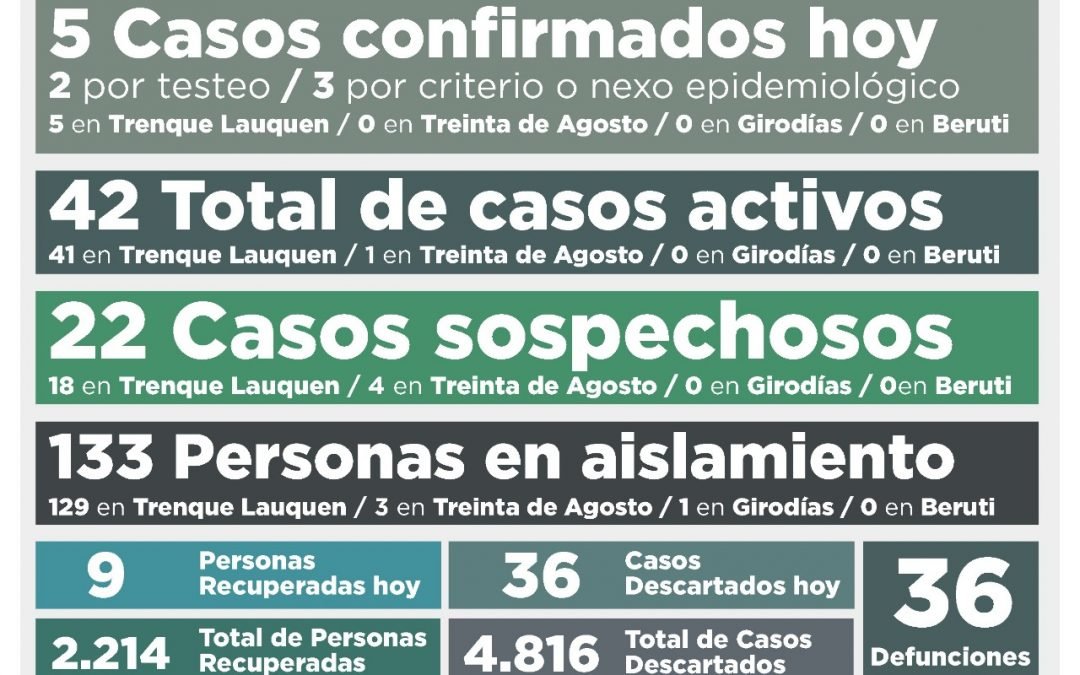 COVID-19: LOS CASOS ACTIVOS BAJARON A 42 DESPUÉS DE CONFIRMARSE CINCO NUEVOS CASOS Y RECUPERARSE OTRAS NUEVE PERSONAS