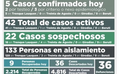 COVID-19: LOS CASOS ACTIVOS BAJARON A 42 DESPUÉS DE CONFIRMARSE CINCO NUEVOS CASOS Y RECUPERARSE OTRAS NUEVE PERSONAS