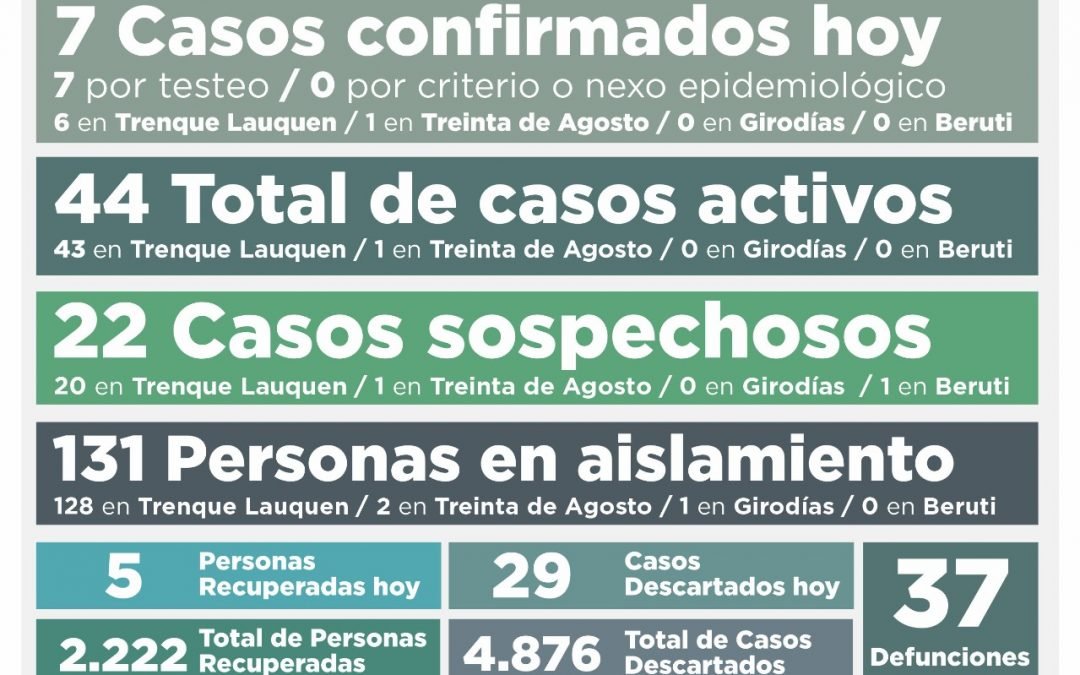 COVID-19: CON SIETE NUEVOS CASOS CONFIRMADOS  Y CINCO PERSONAS MÁS RECUPERADAS, LOS CASOS ACTIVOS TUVIERON UNA LEVE SUBA Y SON 44