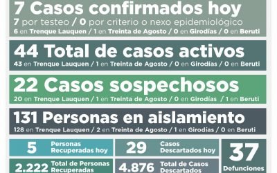 COVID-19: CON SIETE NUEVOS CASOS CONFIRMADOS Y CINCO PERSONAS MÁS RECUPERADAS, LOS CASOS ACTIVOS TUVIERON UNA LEVE SUBA Y SON 44