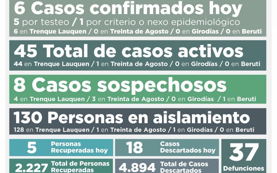 COVID-19: LOS CASOS ACTIVOS EN EL DISTRITO AHORA SON 45, LUEGO DE CONFIRMARSE SEIS NUEVOS CASOS Y RECUPERARSE CINCO PERSONAS MÁS