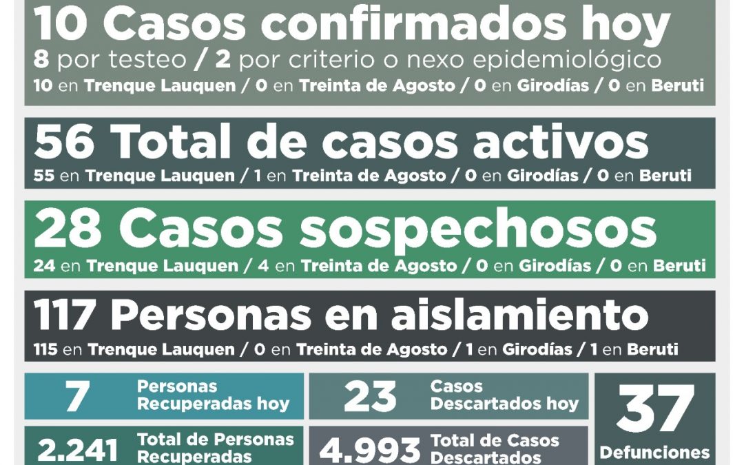COVID-19: LOS CASOS ACTIVOS SUBIERON A 56, LUEGO DE CONFIRMARSE DIEZ NUEVOS CASOS Y DE RECUPERARSE OTRAS SIETE PERSONAS