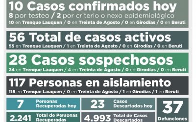 COVID-19: LOS CASOS ACTIVOS SUBIERON A 56, LUEGO DE CONFIRMARSE DIEZ NUEVOS CASOS Y DE RECUPERARSE OTRAS SIETE PERSONAS