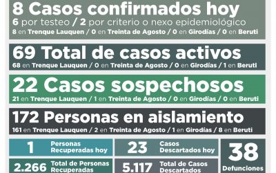 COVID-19: LOS CASOS ACTIVOS SON 69 TRAS REPORTARSE UNA PERSONA FALLECIDA, OCHO CASOS CONFIRMADOS Y UNA PERSONA RECUPERADA