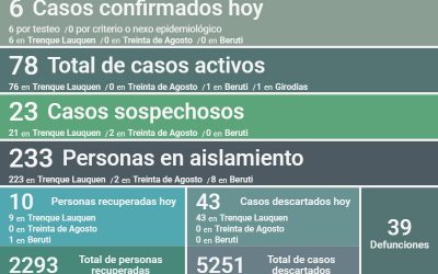 COVID-19: LOS CASOS ACTIVOS BAJARON A 78 TRAS REPORTARSE UN DECESO, CONFIRMARSE SEIS NUEVOS CASOS Y RECUPERARSE OTRAS DIEZ PERSONAS