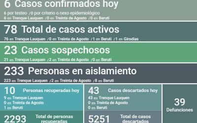 COVID-19: LOS CASOS ACTIVOS BAJARON A 78 TRAS REPORTARSE UN DECESO, CONFIRMARSE SEIS NUEVOS CASOS Y RECUPERARSE OTRAS DIEZ PERSONAS
