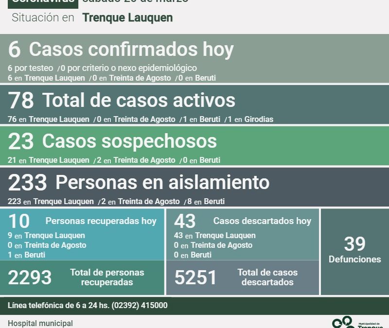 COVID-19: LOS CASOS ACTIVOS BAJARON A 78 TRAS REPORTARSE UN DECESO, CONFIRMARSE SEIS NUEVOS CASOS Y RECUPERARSE OTRAS DIEZ PERSONAS