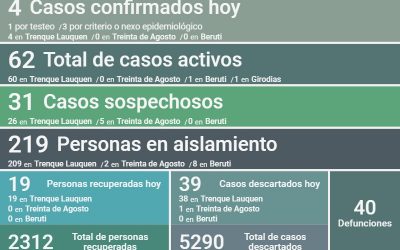COVID-19: LOS CASOS ACTIVOS BAJARON DE 78 A 62, AL REPORTARSE UN DECESO, CUATRO NUEVOS CASOS Y 19 PERSONAS RECUPERADAS
