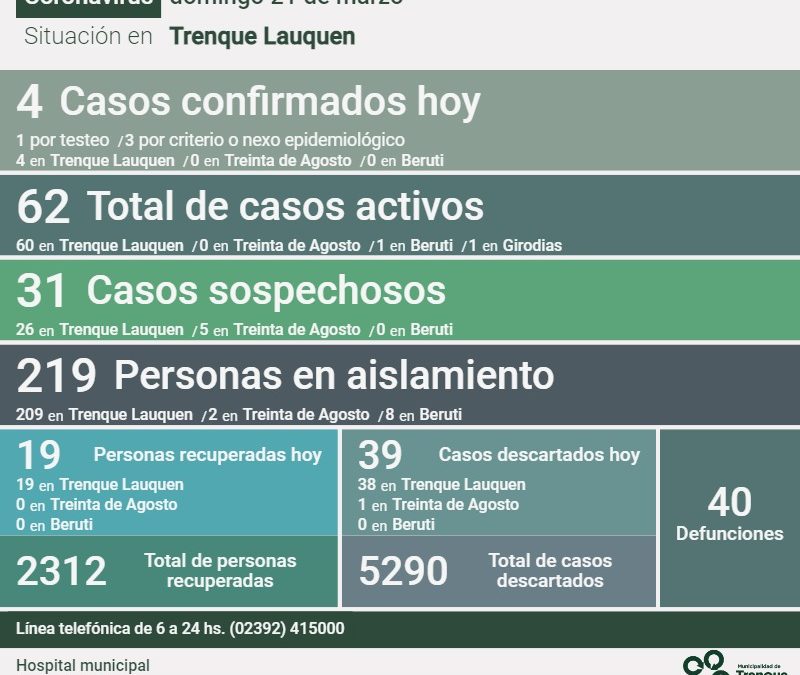 COVID-19: LOS CASOS ACTIVOS BAJARON DE 78 A 62, AL REPORTARSE UN DECESO, CUATRO NUEVOS CASOS Y 19 PERSONAS RECUPERADAS