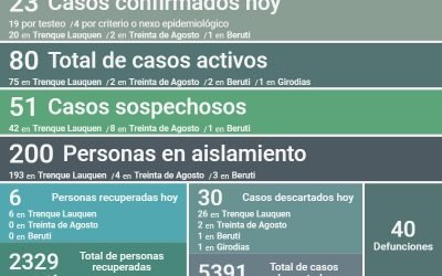 COVID-19: CON 23 NUEVOS CASOS CONFIRMADOS Y SEIS PERSONAS RECUPERADAS MÁS, LOS CASOS ACTIVOS SUBIERON HOY A 80