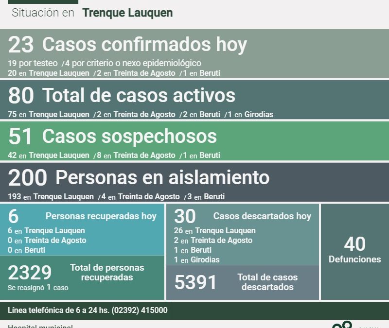 COVID-19: CON 23 NUEVOS CASOS CONFIRMADOS Y SEIS PERSONAS RECUPERADAS MÁS, LOS CASOS ACTIVOS SUBIERON HOY A 80