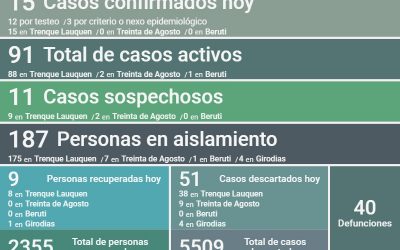 COVID-19: CON 15 NUEVOS CASOS CONFIRMADOS Y NUEVE PERSONAS MÁS RECUPERADAS, LOS CASOS ACTIVOS SUBIERON AHORA A 91