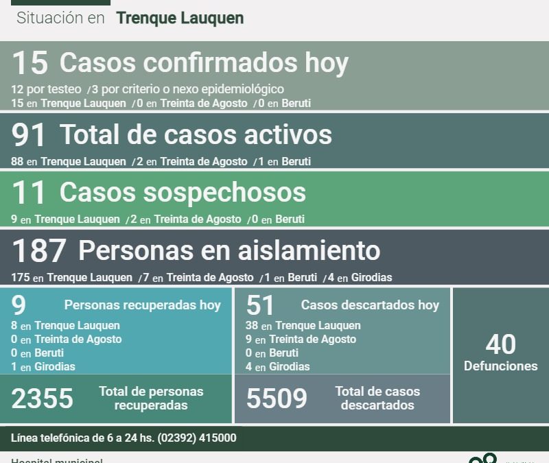 COVID-19: CON 15 NUEVOS CASOS CONFIRMADOS Y NUEVE PERSONAS MÁS RECUPERADAS, LOS CASOS ACTIVOS SUBIERON AHORA A 91