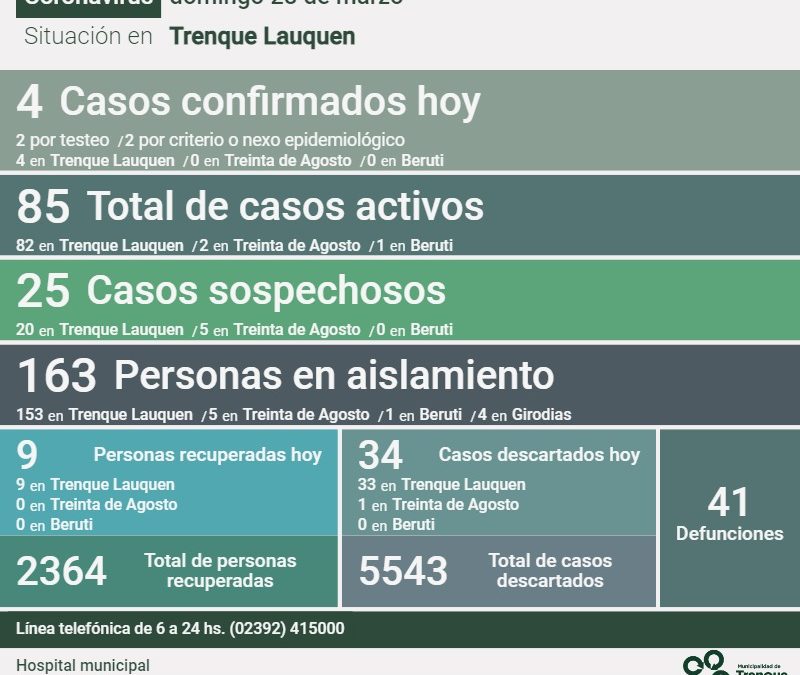 COVID-19: LOS CASOS ACTIVOS BAJARON A 85, AL REPORTARSE UN DECESO, CONFIRMARSE CUATRO NUEVOS CASOS Y RECUPERARSE NUEVE PERSONAS