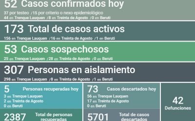 COVID-19: LOS CASOS ACTIVOS EN TODO EL DISTRITO SON 173, AL CONFIRMARSE 52 NUEVOS CASOS Y RECUPERARSE CINCO PERSONAS