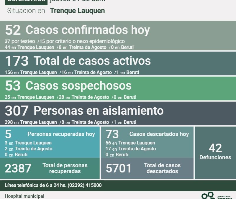 COVID-19: LOS CASOS ACTIVOS EN TODO EL DISTRITO SON 173, AL CONFIRMARSE 52 NUEVOS CASOS Y RECUPERARSE CINCO PERSONAS