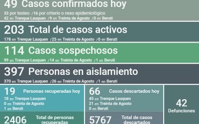 COVID-19: LOS CASOS ACTIVOS ASCENDIERON A 203 EN TODO EL DISTRITO