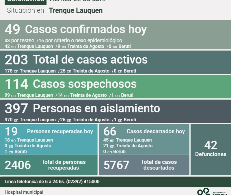 COVID-19: LOS CASOS ACTIVOS ASCENDIERON A 203 EN TODO EL DISTRITO