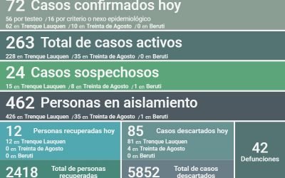 COVID-19: LOS CASOS ACTIVOS TUVIERON OTRA MARCADA SUBA Y A LA FECHA SON 263 EN TODO EL DISTRITO