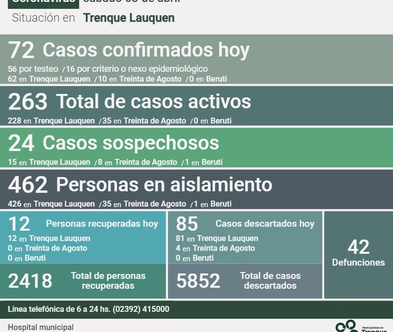 COVID-19: LOS CASOS ACTIVOS TUVIERON OTRA MARCADA SUBA Y A LA FECHA SON 263 EN TODO EL DISTRITO