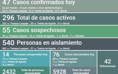 COVID-19: CONFIRMARON 47 NUEVOS CASOS Y LA RECUPERACIÓN DE OTRAS 14 PERSONAS, SIENDO AHORA DE 296 EL NÚMERO DE CASOS ACTIVOS