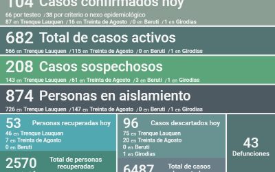 COVID-19: LOS CASOS ACTIVOS SON 682, TRAS REPORTARSE UN DECESO, 104 NUEVOS POSITIVOS Y 53 PERSONAS RECUPERADAS