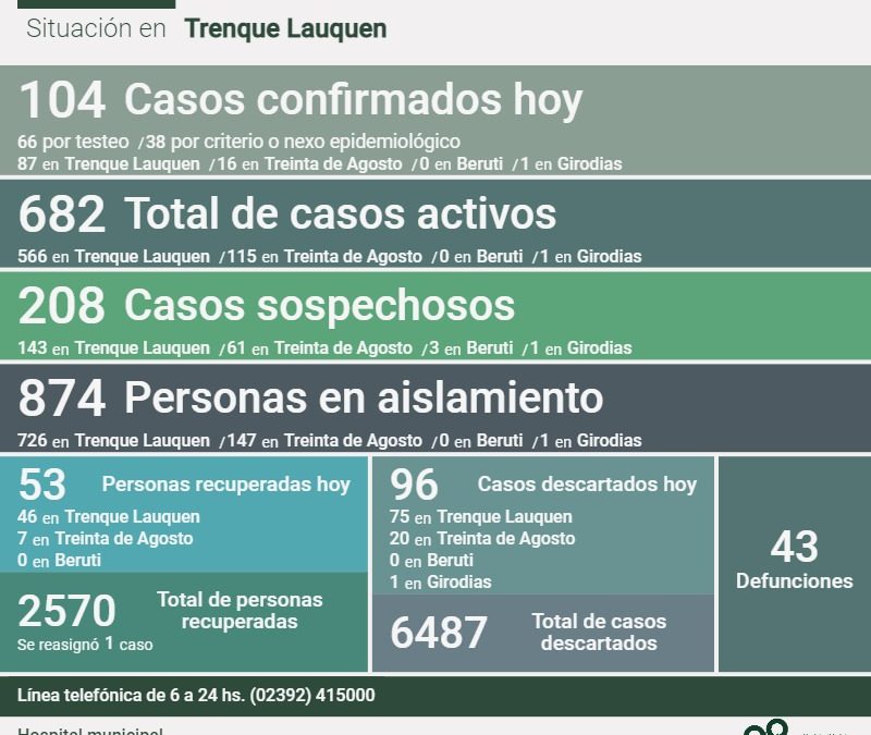 COVID-19: LOS CASOS ACTIVOS SON 682, TRAS REPORTARSE UN DECESO, 104 NUEVOS POSITIVOS Y 53 PERSONAS RECUPERADAS