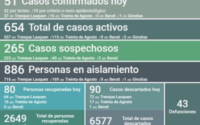 COVID-19: EL NÚMERO DE PERSONAS RECUPERADAS HOY, 80, SUPERÓ A LOS NUEVOS CASOS CONFIRMADOS, 51, Y LOS CASOS ACTIVOS BAJARON A 654