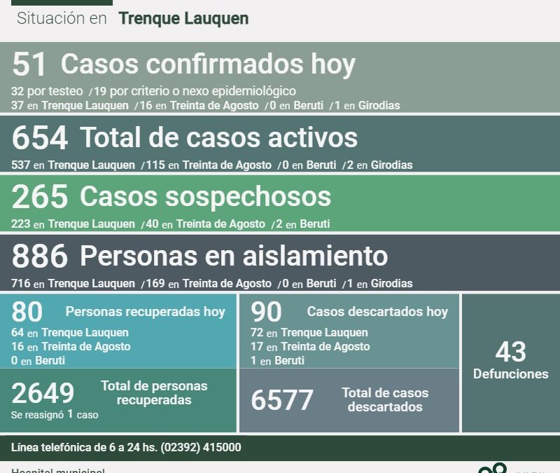 COVID-19: EL NÚMERO DE PERSONAS RECUPERADAS HOY, 80, SUPERÓ A LOS NUEVOS CASOS CONFIRMADOS, 51, Y LOS CASOS ACTIVOS BAJARON A 654