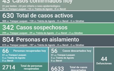 COVID-19: LOS CASOS ACTIVOS TUVIERON HOY OTRA BAJA, AHORA A 630, AL REPORTARSE UN DECESO, 43 NUEVOS CASOS Y 66 PERSONAS RECUPERADAS