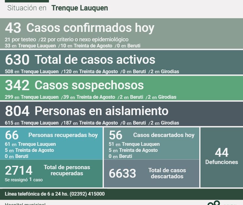 COVID-19: LOS CASOS ACTIVOS TUVIERON HOY OTRA BAJA, AHORA A 630, AL REPORTARSE UN DECESO, 43 NUEVOS CASOS Y 66 PERSONAS RECUPERADAS