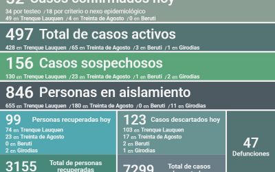 COVID-19: LOS CASOS ACTIVOS BAJARON A 497, AL CONFIRMARSE 52 NUEVOS CASOS Y RECUPERARSE OTRAS 99 PERSONAS, PERO CRECIÓ LA INTERNACIÓN