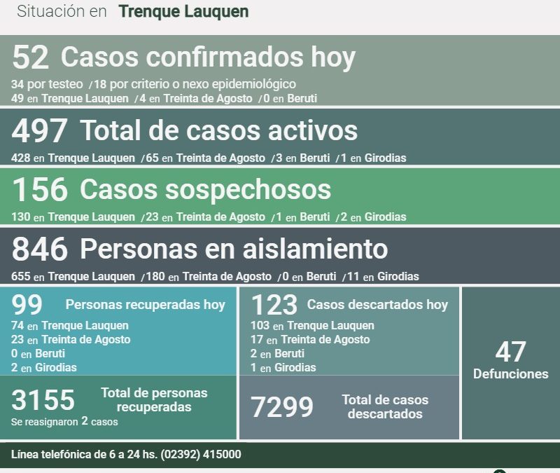 COVID-19: LOS CASOS ACTIVOS BAJARON A 497, AL CONFIRMARSE 52 NUEVOS CASOS Y RECUPERARSE OTRAS 99 PERSONAS, PERO CRECIÓ LA INTERNACIÓN