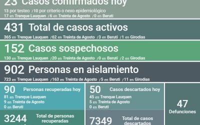 COVID-19: CON 23 NUEVOS CASOS CONFIRMADOS Y 90 PERSONAS MÁS QUE SE RECUPERARON, LOS ACTIVOS BAJAN A 431, AUNQUE CON ALTA INTERNACIÓN