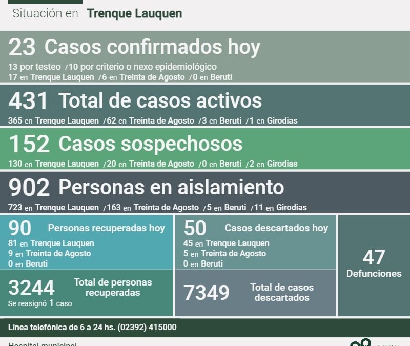 COVID-19: CON 23 NUEVOS CASOS CONFIRMADOS Y 90 PERSONAS MÁS QUE SE RECUPERARON, LOS ACTIVOS BAJAN A 431, AUNQUE CON ALTA INTERNACIÓN