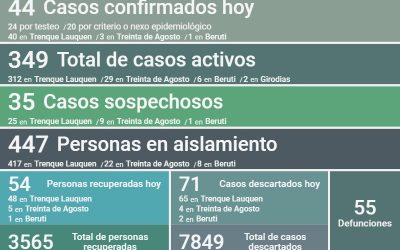 COVID-19: LOS CASOS ACTIVOS SON 349, TRAS REPORTARSE TRES DECESOS, 44 NUEVOS CASOS CONFIRMADOS Y 54 PERSONAS MÁS RECUPERADAS