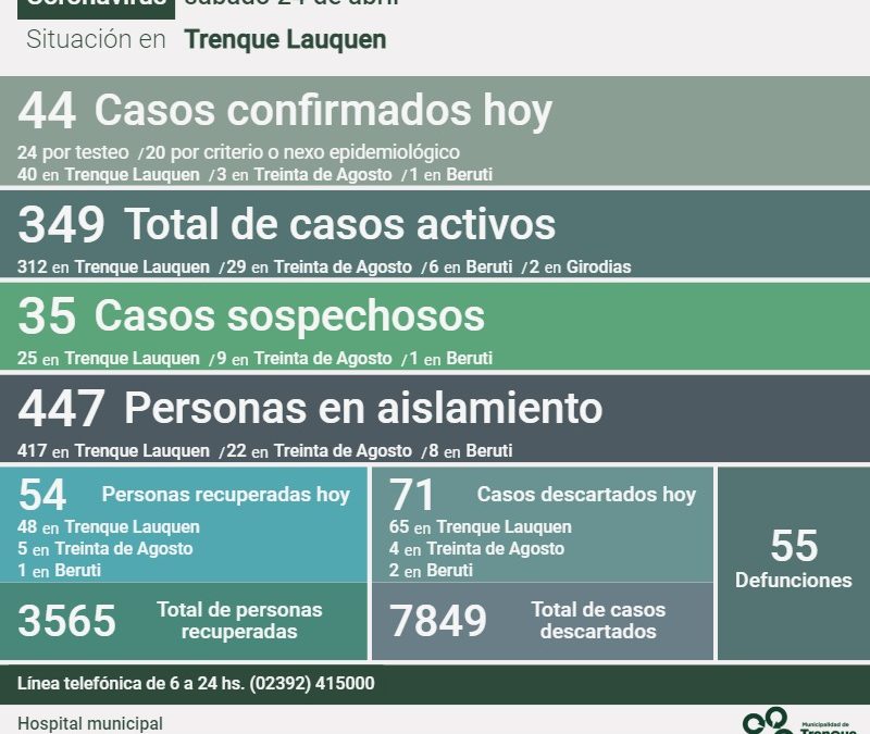 COVID-19: LOS CASOS ACTIVOS SON 349, TRAS REPORTARSE TRES DECESOS, 44 NUEVOS CASOS CONFIRMADOS Y 54 PERSONAS MÁS RECUPERADAS