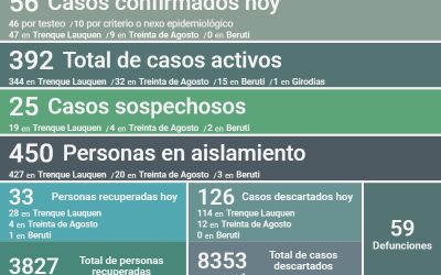 COVID-19: LOS CASOS ACTIVOS SON 392, LUEGO DE REGISTRARSE UN DECESO, CONFIRMARSE 56 NUEVOS CASOS Y RECUPERARSE OTRAS 33 PERSONAS