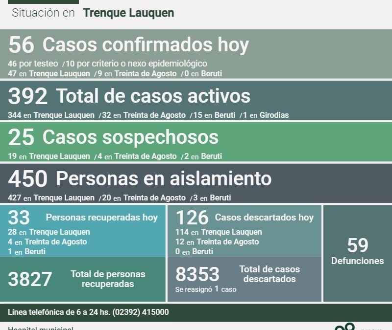 COVID-19: LOS CASOS ACTIVOS SON 392, LUEGO DE REGISTRARSE UN DECESO, CONFIRMARSE 56 NUEVOS CASOS Y RECUPERARSE OTRAS 33 PERSONAS