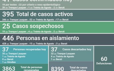 SON 395 LOS CASOS ACTIVOS DE COVID-19, LUEGO DE REPORTARSE UN DECESO, CONFIRMARSE 41 NUEVOS CASOS Y RECUPERARSE 37 PERSONAS