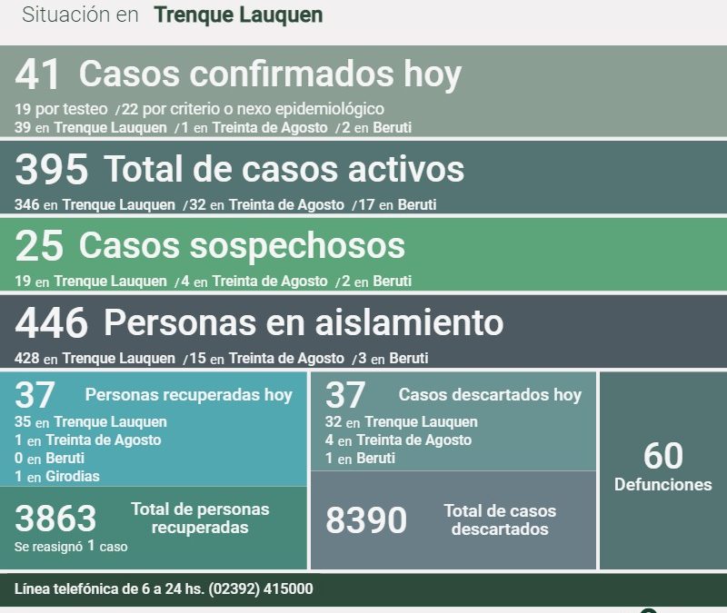 SON 395 LOS CASOS ACTIVOS DE COVID-19, LUEGO DE REPORTARSE UN DECESO, CONFIRMARSE 41 NUEVOS CASOS Y RECUPERARSE 37 PERSONAS