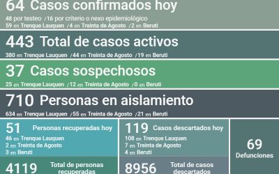 COVID-19: LOS CASOS ACTIVOS SON 443, TRAS CONFIRMARSE 64 NUEVOS CASOS, REGISTRARSE UN DECESO Y RECUPERARSE 51 PERSONAS MÁS