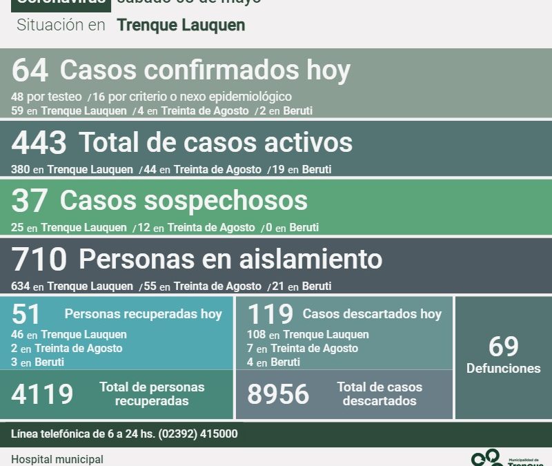 COVID-19: LOS CASOS ACTIVOS SON 443, TRAS CONFIRMARSE 64 NUEVOS CASOS, REGISTRARSE UN DECESO Y RECUPERARSE 51 PERSONAS MÁS