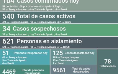 LOS CASOS ACTIVOS DE COVID-19 SUBIERON A 540: SE CONFIRMARON 104 NUEVOS CASOS, HUBO DOS DECESOS Y 51 PERSONAS RECUPERADAS MÁS