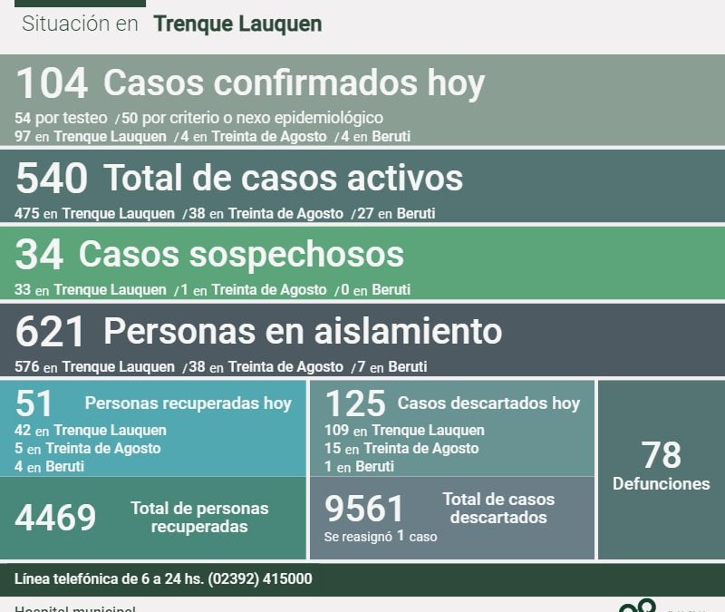 LOS CASOS ACTIVOS DE COVID-19 SUBIERON A 540: SE CONFIRMARON 104 NUEVOS CASOS, HUBO DOS DECESOS Y 51 PERSONAS RECUPERADAS MÁS