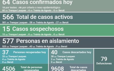 FUERON CONFIRMADOS 64 NUEVOS CASOS DE COVID-19, HUBO UN DECESO Y OTRAS 37 PERSONAS RECUPERADAS, SIENDO HOY 566 LOS CASOS ACTIVOS